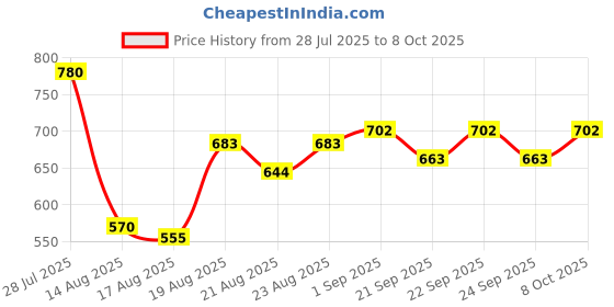 ajio.com neonomad Men Embroidery Regular Fit T-Shirt neonomad Price History Graph from 28 Jul 2025 to 4 Oct 2025