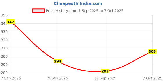 ajio.com neonomad Men Fitted Track Pants with Elasticated Waistband neonomad Price History Graph from 7 Sep 2025 to 4 Oct 2025