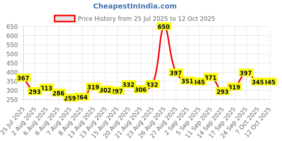 ajio.com neonomad Men Flat-Front Baggy Fit Cargo Pants neonomad Price History Graph from 25 Jul 2025 to 12 Oct 2025