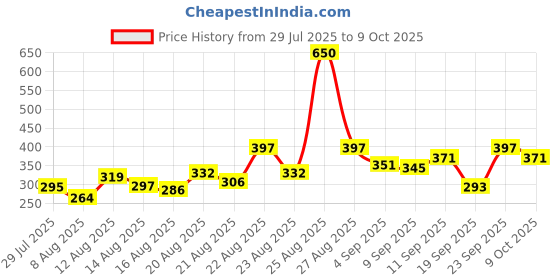 ajio.com neonomad Men Flat-Front Baggy Fit Cargo Pants neonomad Price History Graph from 29 Jul 2025 to 9 Oct 2025