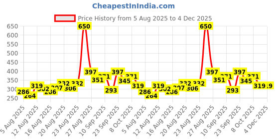 ajio.com neonomad Men Flat-Front Baggy Fit Cargo Pants neonomad Price History Graph from 5 Aug 2025 to 4 Dec 2025