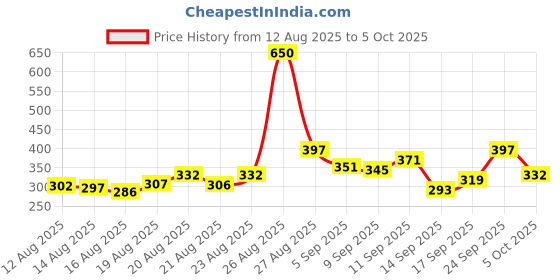 ajio.com neonomad Men Flat-Front Baggy Fit Trousers neonomad Price History Graph from 12 Aug 2025 to 4 Oct 2025