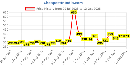 ajio.com neonomad Men Flat-Front Cargo Pants neonomad Price History Graph from 29 Jul 2025 to 13 Oct 2025