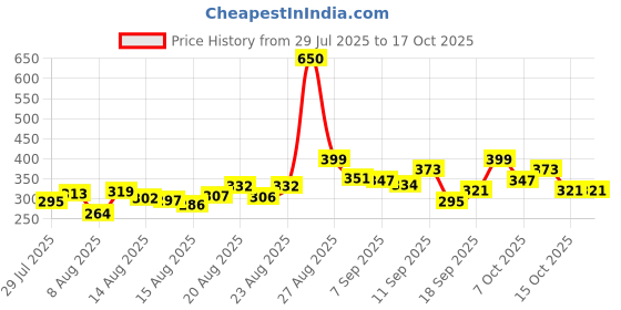 ajio.com neonomad Men Flat-Front Cargo Pants neonomad Price History Graph from 29 Jul 2025 to 15 Oct 2025