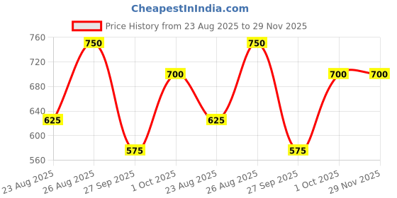 ajio.com neonomad Men Flat-Front Slim Fit Trousers neonomad Price History Graph from 23 Aug 2025 to 29 Nov 2025