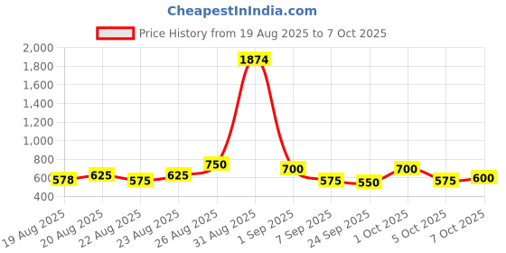 ajio.com neonomad Men Flat-Front Slim Fit Trousers neonomad Price History Graph from 19 Aug 2025 to 7 Oct 2025