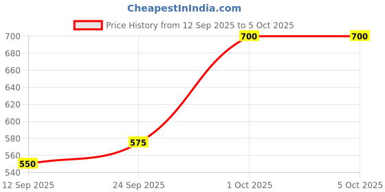 ajio.com neonomad Men Flat-Front Slim Fit Trousers neonomad Price History Graph from 12 Sep 2025 to 4 Oct 2025