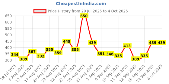 ajio.com neonomad Men Flat-Front Straight Fit Trousers neonomad Price History Graph from 29 Jul 2025 to 4 Oct 2025