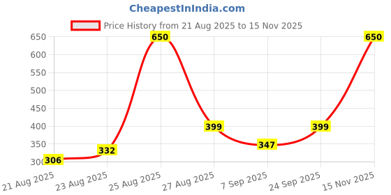 ajio.com neonomad Men Flat-Front Tapered Fit Cargo Pants neonomad Price History Graph from 21 Aug 2025 to 15 Nov 2025