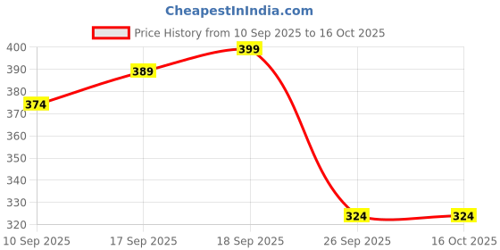 ajio.com neonomad Men Flexi Waist Straight Track Pants neonomad Price History Graph from 10 Sep 2025 to 15 Oct 2025