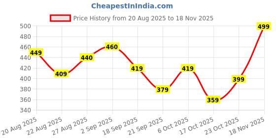 ajio.com neonomad Men Floral Print Regular Fit Shirt neonomad Price History Graph from 20 Aug 2025 to 18 Nov 2025