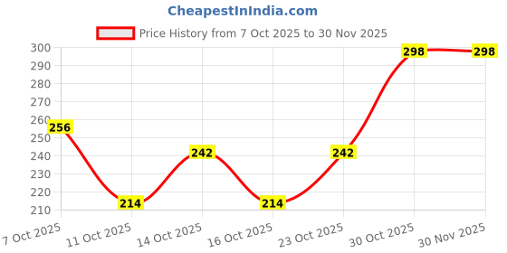 ajio.com neonomad Men Graphic Print Oversized Fit Crew-Neck T-Shirt  neonomad Price History Graph from 7 Oct 2025 to 30 Nov 2025