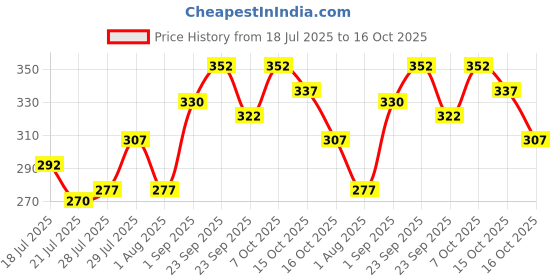 ajio.com neonomad Men Graphic Print Oversized Fit T-Shirt neonomad Price History Graph from 18 Jul 2025 to 16 Oct 2025
