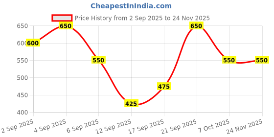 ajio.com neonomad Men Graphic Print Regular Fit Round-Neck Sweatshirt neonomad Price History Graph from 2 Sep 2025 to 24 Nov 2025