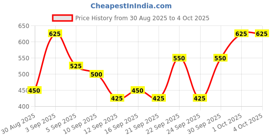 ajio.com neonomad Men Graphic Print Regular Fit Round-Neck Sweatshirt neonomad Price History Graph from 30 Aug 2025 to 4 Oct 2025