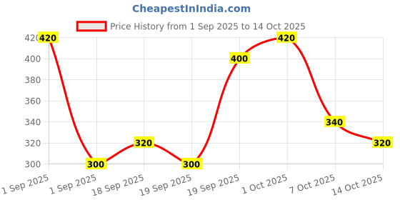 ajio.com neonomad Men Graphic Print Regular Fit Shirt neonomad Price History Graph from 1 Sep 2025 to 14 Oct 2025