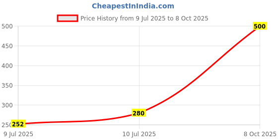 ajio.com neonomad Men Graphic Print Scoop-Neck Vests neonomad Price History Graph from 9 Jul 2025 to 8 Oct 2025