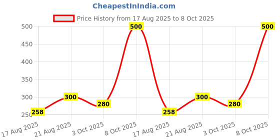 ajio.com neonomad Men Graphic Print Sleeveless Vest neonomad Price History Graph from 17 Aug 2025 to 8 Oct 2025