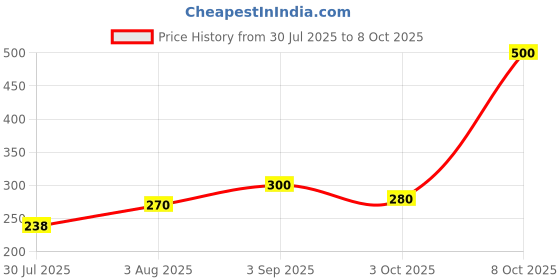 ajio.com neonomad Men Graphic Print Sleeveless Vest neonomad Price History Graph from 30 Jul 2025 to 8 Oct 2025