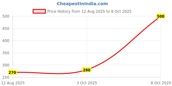 ajio.com neonomad Men Graphic Print Sleeveless Vest neonomad Price History Graph from 12 Aug 2025 to 8 Oct 2025
