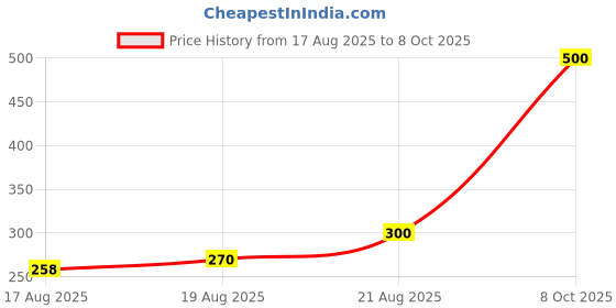 ajio.com neonomad Men Graphic Print Sleeveless Vest neonomad Price History Graph from 17 Aug 2025 to 8 Oct 2025