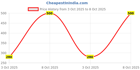 ajio.com neonomad Men Graphic Print Sleeveless Vest neonomad Price History Graph from 3 Oct 2025 to 8 Oct 2025