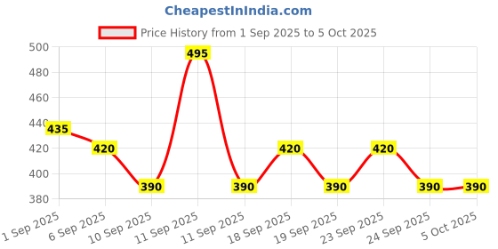 ajio.com neonomad Men Graphic Print T-Shirt & Shorts Set neonomad Price History Graph from 1 Sep 2025 to 4 Oct 2025