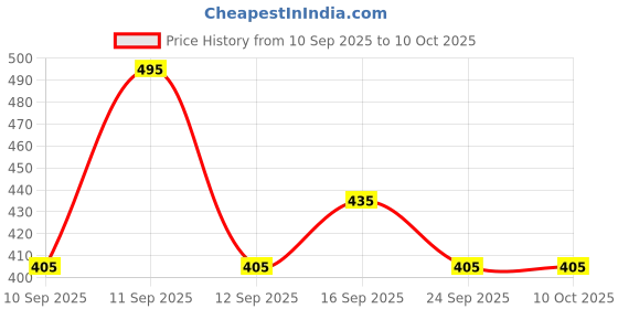 ajio.com neonomad Men Graphic Print T-Shirt & Shorts Set neonomad Price History Graph from 10 Sep 2025 to 9 Oct 2025