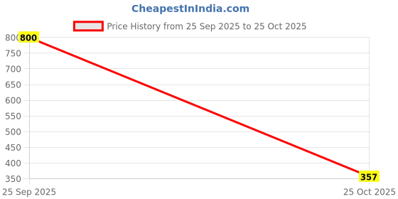 ajio.com neonomad Men Graphic Printed Hoodie neonomad Price History Graph from 25 Sep 2025 to 25 Oct 2025