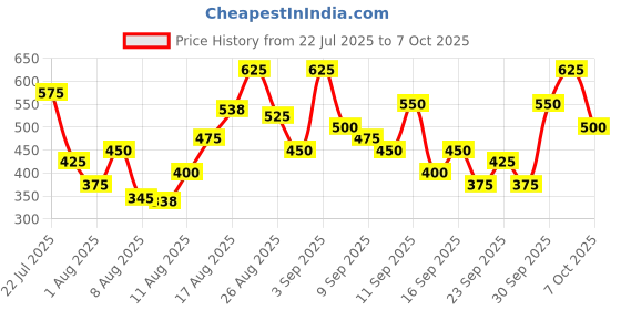 ajio.com neonomad Men Graphic Regular Fit Sweatshirt neonomad Price History Graph from 22 Jul 2025 to 7 Oct 2025