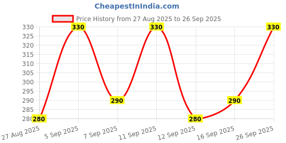ajio.com neonomad Men Graphic Regular Fit Sweatshirt neonomad Price History Graph from 27 Aug 2025 to 26 Sep 2025