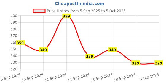 ajio.com neonomad Men High-Rise Regular Fit Track Pants neonomad Price History Graph from 5 Sep 2025 to 4 Oct 2025