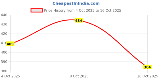 ajio.com neonomad Men Hooded Sweatshirt with Full Sleeves neonomad Price History Graph from 4 Oct 2025 to 8 Oct 2025