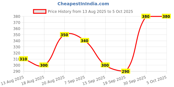 ajio.com neonomad Men Joggers with Drawstring Waist & Insert Pockets neonomad Price History Graph from 13 Aug 2025 to 4 Oct 2025