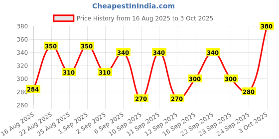 ajio.com neonomad Men Joggers with Drawstring Waist & Insert Pockets neonomad Price History Graph from 16 Aug 2025 to 3 Oct 2025
