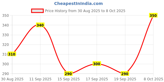 ajio.com neonomad Men Joggers with Drawstring Waist & Insert Pockets neonomad Price History Graph from 30 Aug 2025 to 8 Oct 2025