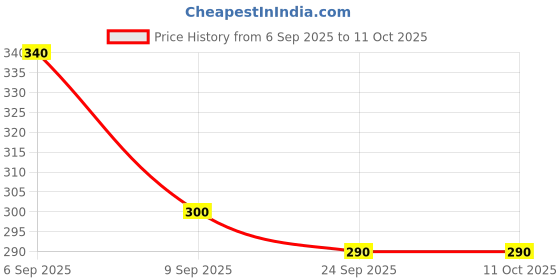 ajio.com neonomad Men Joggers with Drawstring Waist & Insert Pockets neonomad Price History Graph from 6 Sep 2025 to 11 Oct 2025