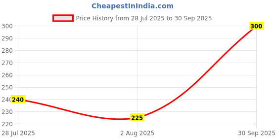 ajio.com neonomad Men Leaf Print Regular Fit Polo T-Shirt neonomad Price History Graph from 28 Jul 2025 to 30 Sep 2025