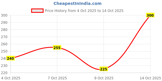 ajio.com neonomad Men Mid Rise Fixed Waist Track Pants neonomad Price History Graph from 4 Oct 2025 to 14 Oct 2025