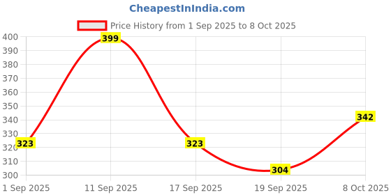 ajio.com neonomad Men Mid-Rise Joggers with Elasticated Drawstring Waist neonomad Price History Graph from 1 Sep 2025 to 8 Oct 2025
