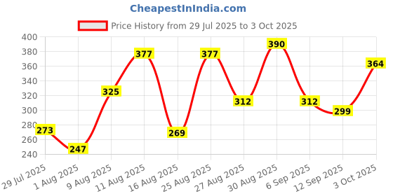 ajio.com neonomad Men Mid-Rise Regular Fit Shorts neonomad Price History Graph from 29 Jul 2025 to 3 Oct 2025