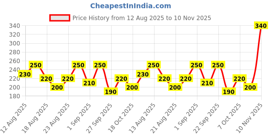 ajio.com neonomad Men Mid Rise Regular Fit Shorts neonomad Price History Graph from 12 Aug 2025 to 10 Nov 2025