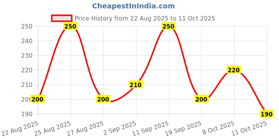 ajio.com neonomad Men Mid Rise Regular Fit Shorts neonomad Price History Graph from 22 Aug 2025 to 11 Oct 2025