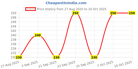ajio.com neonomad Men Mid Rise Regular Fit Shorts neonomad Price History Graph from 27 Aug 2025 to 4 Oct 2025