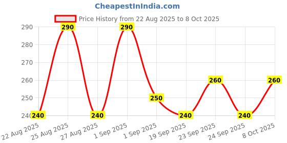 ajio.com neonomad Men Mid Rise Regular Fit Shorts neonomad Price History Graph from 22 Aug 2025 to 8 Oct 2025