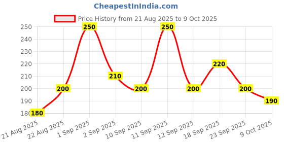 ajio.com neonomad Men Mid Rise Regular Fit Shorts neonomad Price History Graph from 21 Aug 2025 to 9 Oct 2025