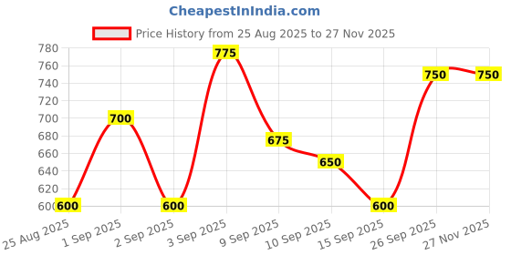 ajio.com neonomad Men Mid Rise Regular Fit Shorts neonomad Price History Graph from 25 Aug 2025 to 27 Nov 2025