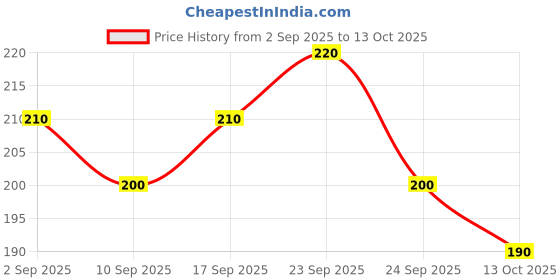 ajio.com neonomad Men Mid Rise Regular Fit Shorts neonomad Price History Graph from 2 Sep 2025 to 13 Oct 2025