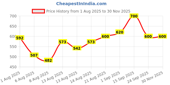 ajio.com neonomad Men Mid-Rise Relaxed Fit Cargo Pants neonomad Price History Graph from 1 Aug 2025 to 29 Nov 2025