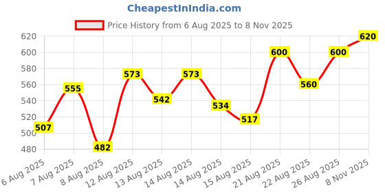 ajio.com neonomad Men Mid-Rise Relaxed Fit Cargo Pants neonomad Price History Graph from 6 Aug 2025 to 8 Nov 2025